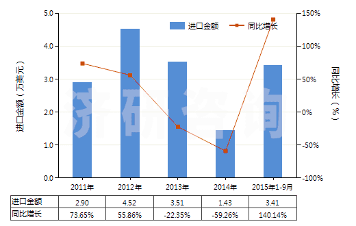 2011-2015年9月中國高錳酸鉀(HS28416100)進(jìn)口總額及增速統(tǒng)計(jì)